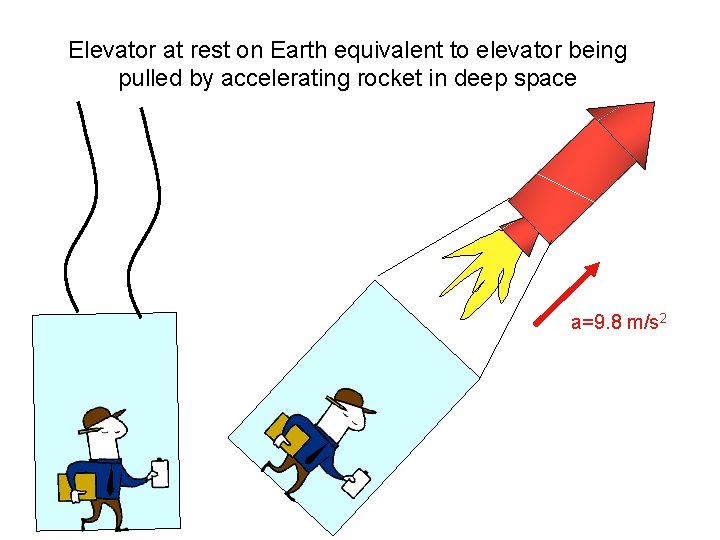 Elevator at rest on Earth equivalent to elevator being pulled by accelerating rocket in