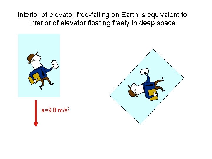 Interior of elevator free-falling on Earth is equivalent to interior of elevator floating freely