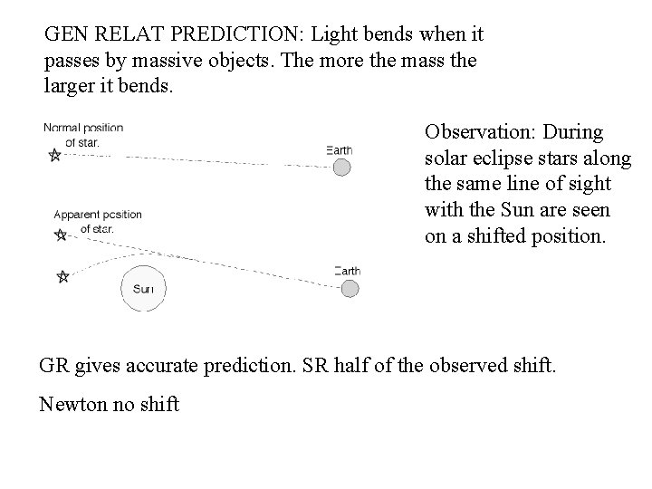 GEN RELAT PREDICTION: Light bends when it passes by massive objects. The more the