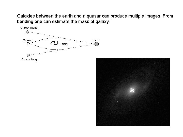 Galaxies between the earth and a quasar can produce multiple images. From bending one