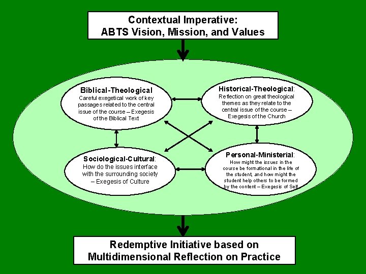 Contextual Imperative: ABTS Vision, Mission, and Values 5 Biblical-Theological Careful exegetical work of key