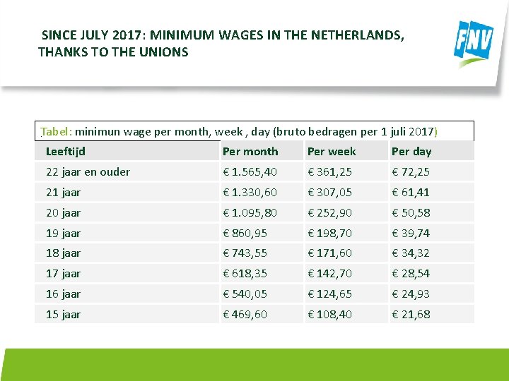 SINCE JULY 2017: MINIMUM WAGES IN THE NETHERLANDS, THANKS TO THE UNIONS Tabel: minimun