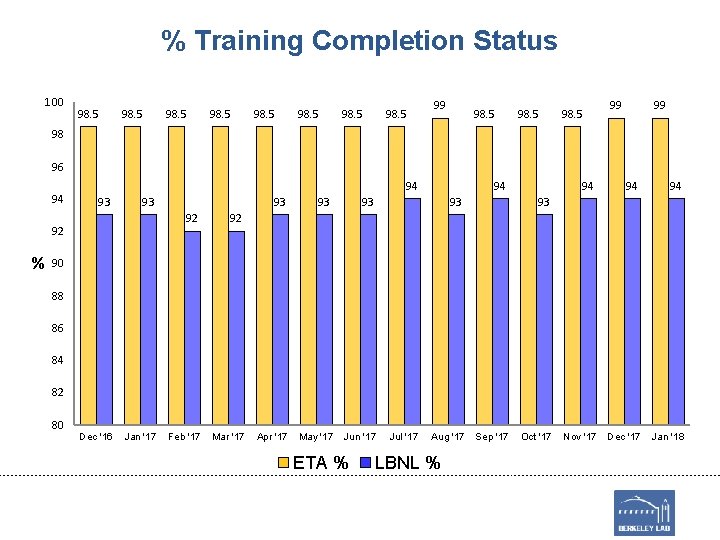 % Training Completion Status 100 98. 5 98. 5 99 98. 5 99 99