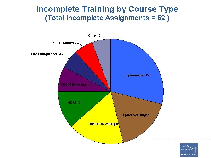 Incomplete Training by Course Type (Total Incomplete Assignments = 52 ) Other; 3 Chem