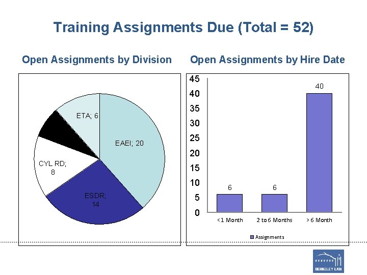 Training Assignments Due (Total = 52) Open Assignments by Division Open Assignments by Hire