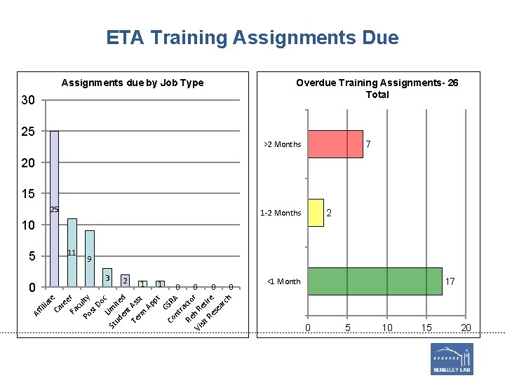 ETA Training Assignments Due Overdue Training Assignments- 26 Total Assignments due by Job Type