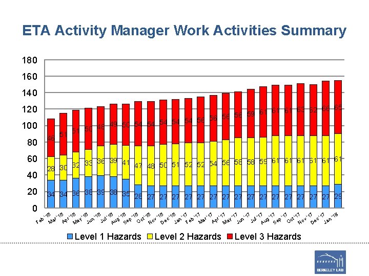 ETA Activity Manager Work Activities Summary 180 160 140 120 100 61 61 63