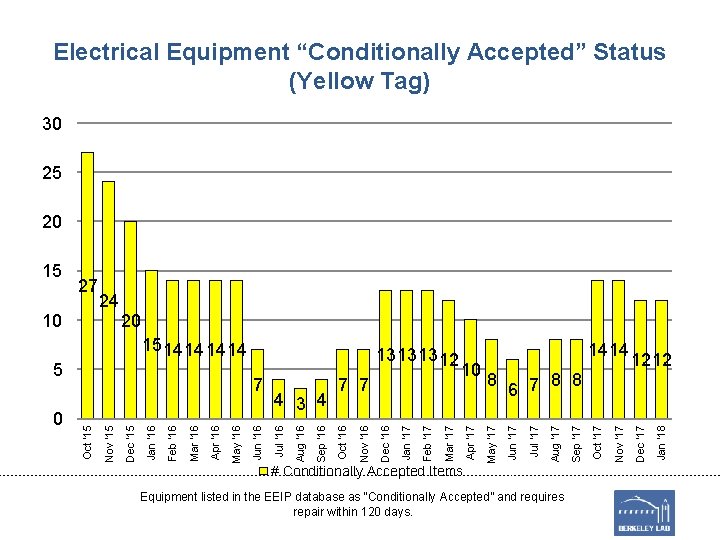 Electrical Equipment “Conditionally Accepted” Status (Yellow Tag) 30 25 20 20 # Conditionally Accepted