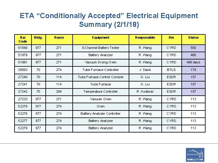 ETA “Conditionally Accepted” Electrical Equipment Summary (2/1/18) Bar Code Bldg. Room Equipment Responsible Div