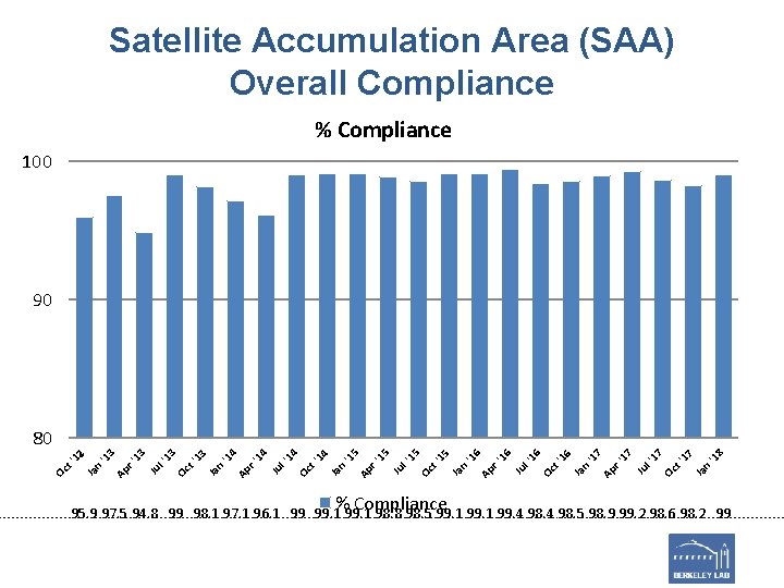 Satellite Accumulation Area (SAA) Overall Compliance % Compliance 100 90 % Compliance '1 8