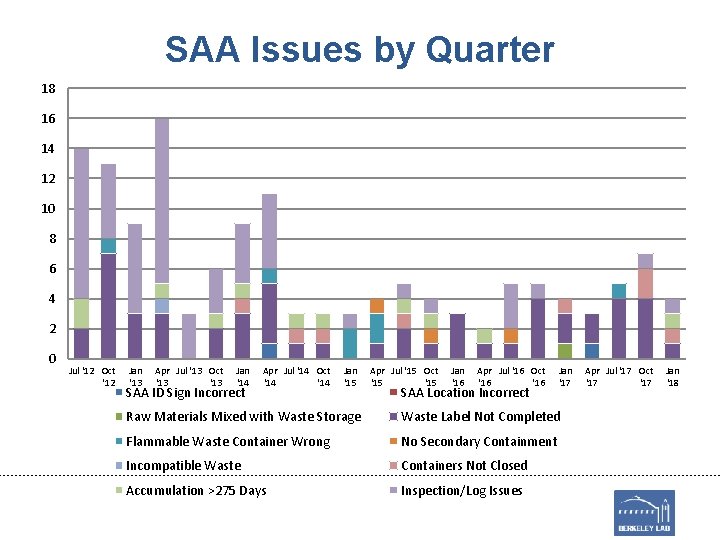 SAA Issues by Quarter 18 16 14 12 10 8 6 4 2 0