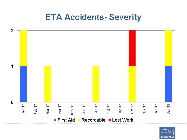 0 First Aid Recordable Lost Work Jan '18 Dec '17 Nov '17 Oct '17