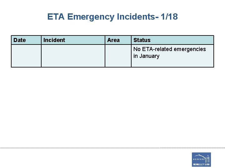 ETA Emergency Incidents- 1/18 Date Incident Area Status No ETA-related emergencies in January 