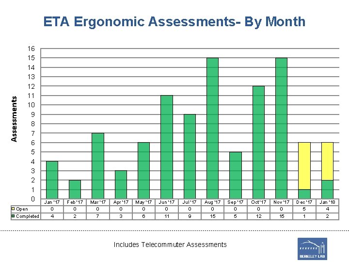 Assessments ETA Ergonomic Assessments- By Month 16 15 14 13 12 11 10 9