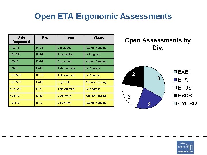 Open ETA Ergonomic Assessments Date Requested Div. Type Status 1/23/18 BTUS Laboratory Actions Pending