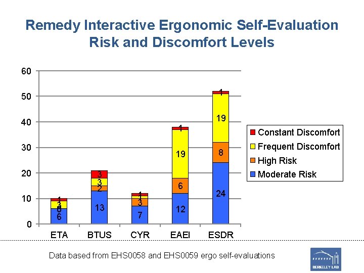 Remedy Interactive Ergonomic Self-Evaluation Risk and Discomfort Levels 60 50 1 40 19 1