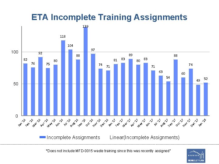 ETA Incomplete Training Assignments 139 118 104 100 97 92 82 76 88 81