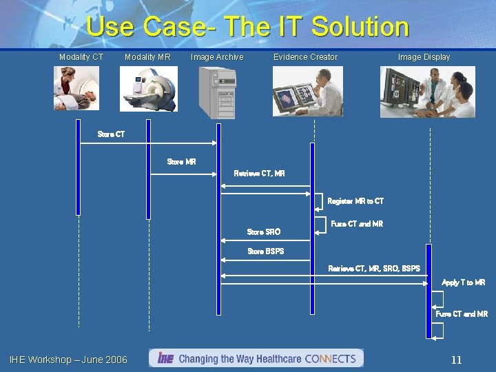 Use Case- The IT Solution Modality CT Modality MR Image Archive Evidence Creator Image