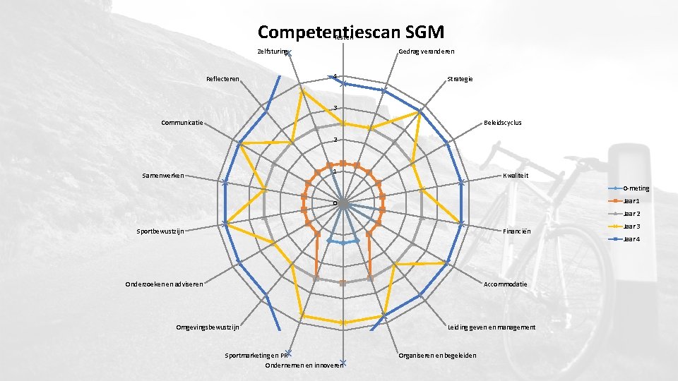 Competentiescan SGM Testen Zelfsturing Reflecteren Gedrag veranderen 4 Strategie 3 Communicatie Beleidscyclus 2 1