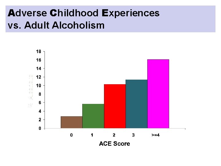 Adverse Childhood Experiences vs. Adult Alcoholism 