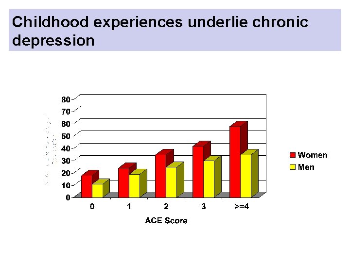 Childhood experiences underlie chronic depression 