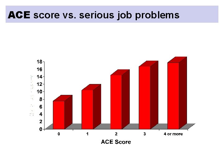 ACE score vs. serious job problems 