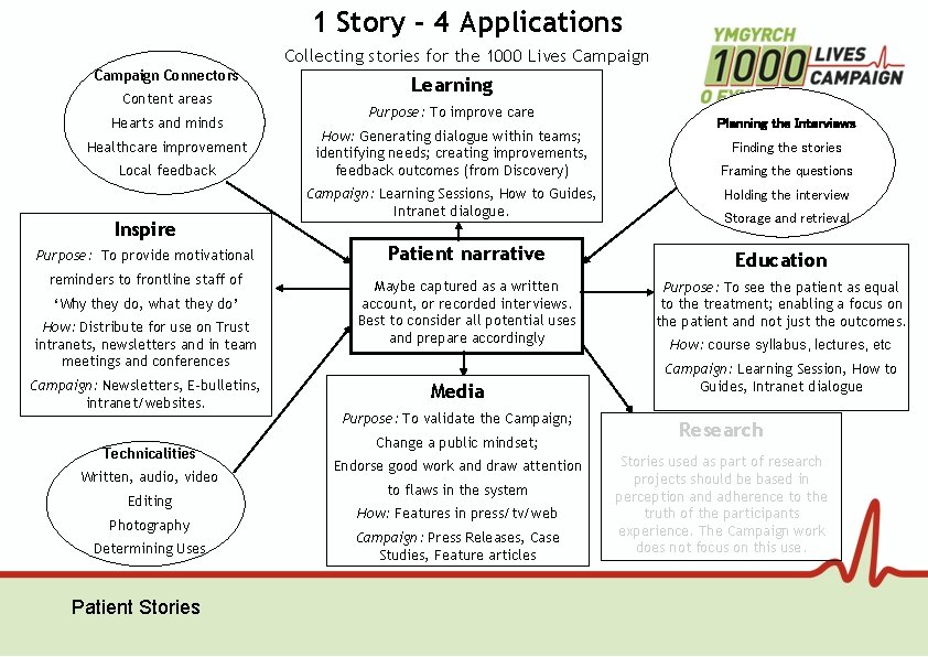 1 Story - 4 Applications Collecting stories for the 1000 Lives Campaign Connectors Content