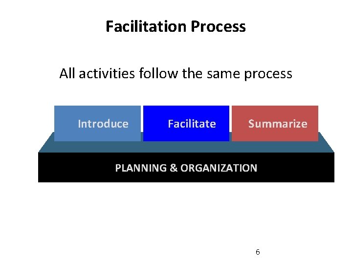 Facilitation Process All activities follow the same process Introduce Facilitate Summarize PLANNING & ORGANIZATION