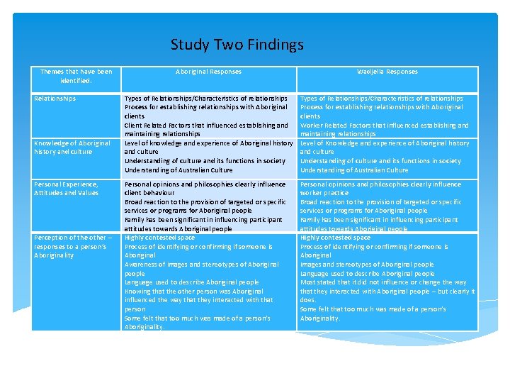 Study Two Findings Themes that have been identified. Relationships Knowledge of Aboriginal history and