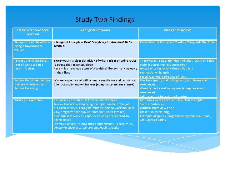 Study Two Findings Themes that have been identified. Aboriginal Responses Perceptions of the other