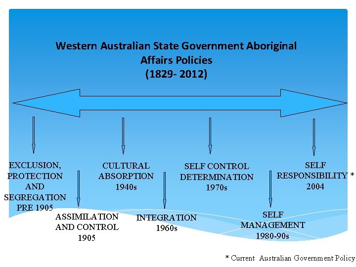 Western Australian State Government Aboriginal Affairs Policies (1829 - 2012) SELF EXCLUSION, CULTURAL SELF