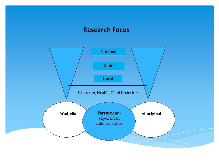 Research Focus National State Local Education, Health, Child Protection Wadjella Perceptions experiences, attitudes, values