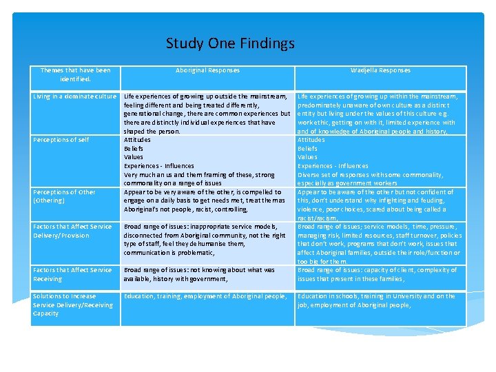 Study One Findings Themes that have been Aboriginal Responses identified. Living in a dominate