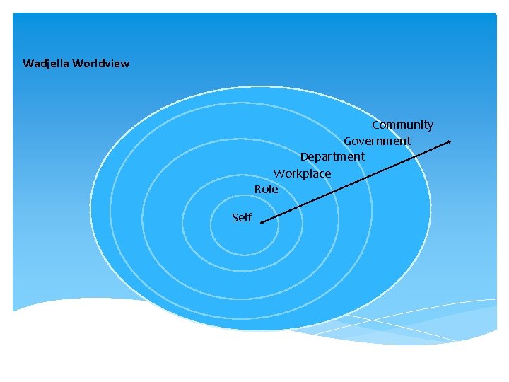Wadjella Worldview Community Government Department Workplace Role Self 