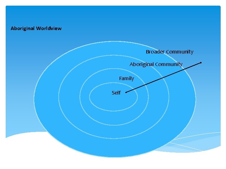 Aboriginal Worldview Broader Community Aboriginal Community Family Self 