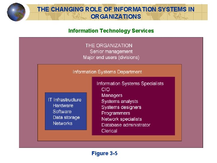 THE CHANGING ROLE OF INFORMATION SYSTEMS IN ORGANIZATIONS Information Technology Services Figure 3 -5