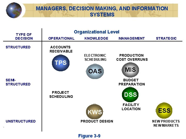 MANAGERS, DECISION MAKING, AND INFORMATION SYSTEMS Different Kinds of Information Systems TYPE OF DECISION