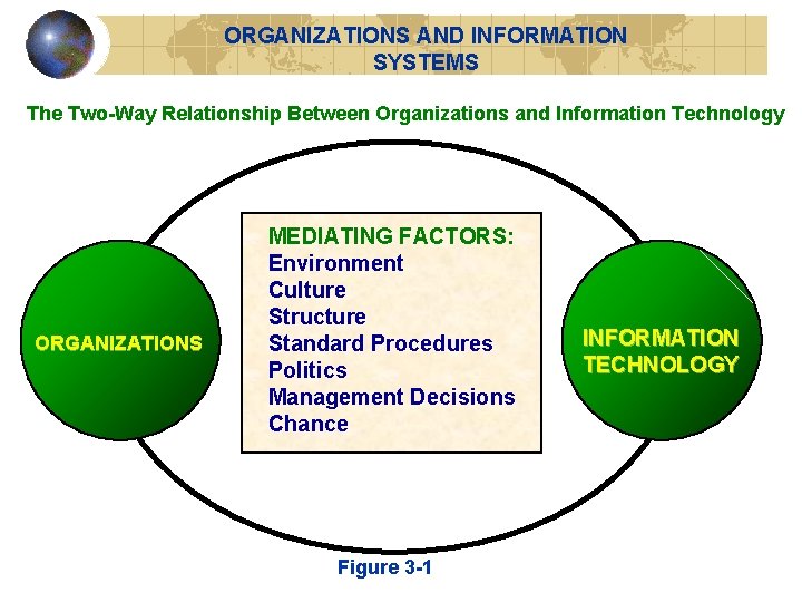 ORGANIZATIONS AND INFORMATION SYSTEMS The Two-Way Relationship Between Organizations and Information Technology ORGANIZATIONS MEDIATING