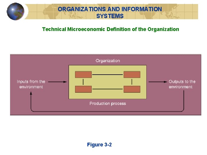 ORGANIZATIONS AND INFORMATION SYSTEMS Technical Microeconomic Definition of the Organization Figure 3 -2 