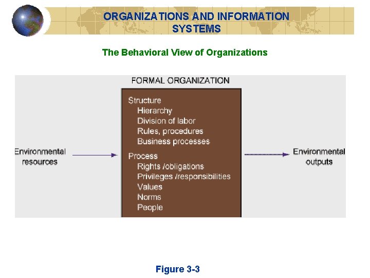 ORGANIZATIONS AND INFORMATION SYSTEMS The Behavioral View of Organizations Figure 3 -3 