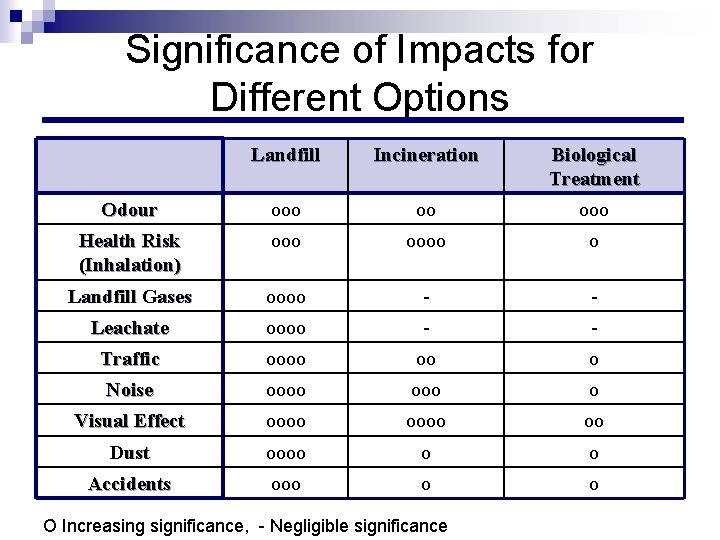 Significance of Impacts for Different Options Landfill Incineration Biological Treatment Odour ooo oo ooo