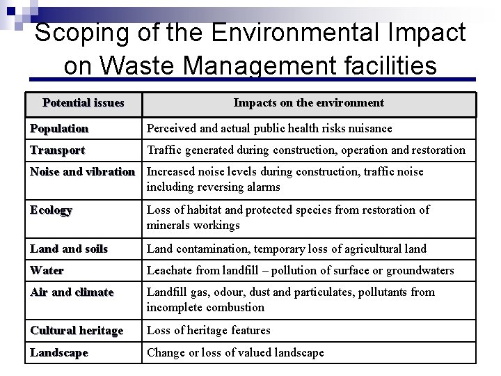 Scoping of the Environmental Impact on Waste Management facilities Potential issues Impacts on the