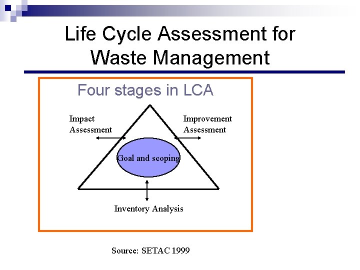 Life Cycle Assessment for Waste Management Four stages in LCA Impact Assessment Improvement Assessment