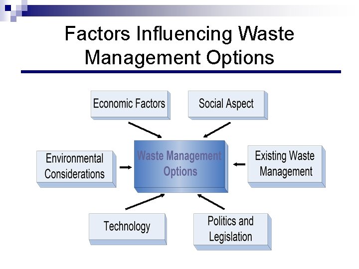 Factors Influencing Waste Management Options 