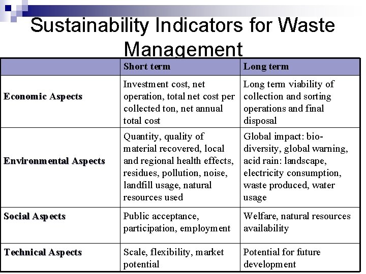 Sustainability Indicators for Waste Management Short term Long term Investment cost, net operation, total