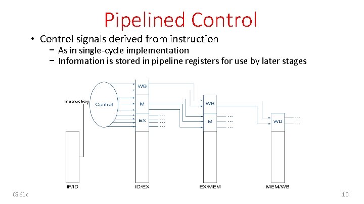 Pipelined Control • Control signals derived from instruction − As in single-cycle implementation −