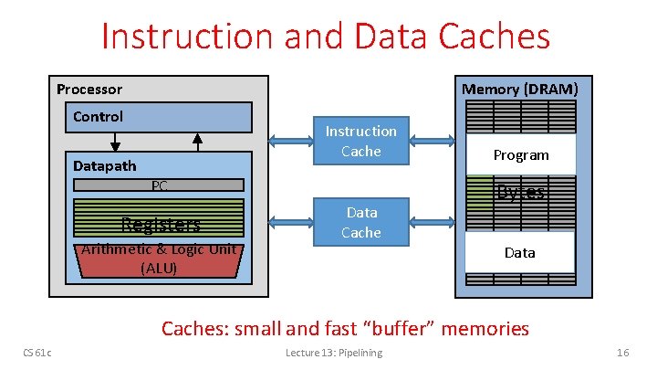 Instruction and Data Caches Memory (DRAM) Processor Control Datapath Instruction Cache PC Registers Arithmetic
