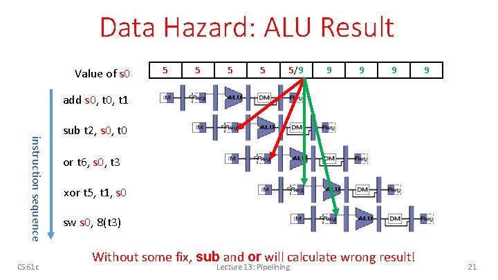 Data Hazard: ALU Result Value of s 0 5 5 5/9 9 9 add
