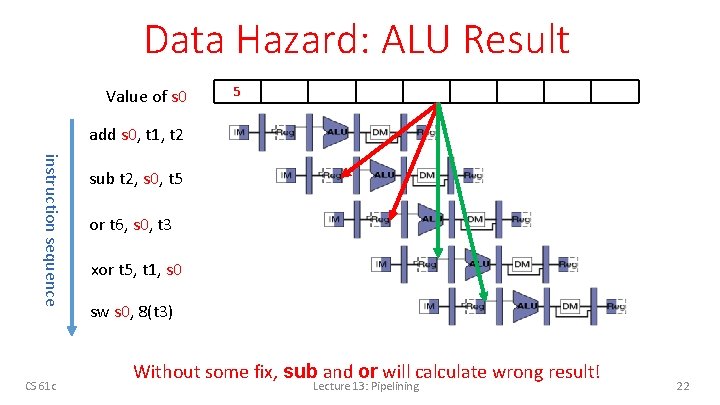 Data Hazard: ALU Result Value of s 0 5 add s 0, t 1,