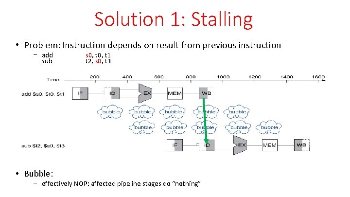 Solution 1: Stalling • Problem: Instruction depends on result from previous instruction − add